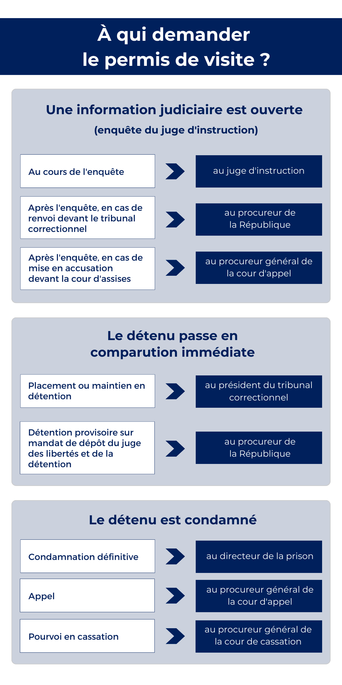 A qui s'adresser pour une autorisation de visite (prison) ? A qui demande un permis de visite (prison) ?